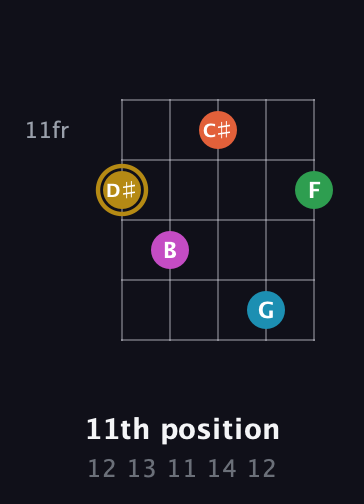 D♯ Augmented 9th guitar chord — 11th position (12 13 11 14 12) fretboard diagram in C / Drop C (gCGBD) · Capo 3