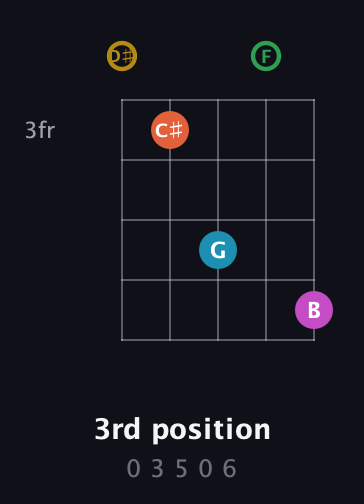 D♯ Augmented 9th guitar chord — 3rd position (0 3 5 0 6) fretboard diagram in C / Drop C (gCGBD) · Capo 3