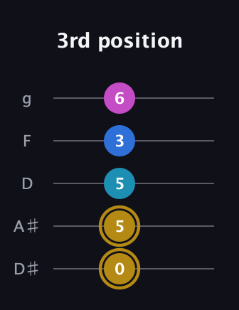 D♯ Augmented Added 11th guitar tab — 3rd position (0 5 5 3 6) in C / Drop C (gCGBD) · Capo 3
