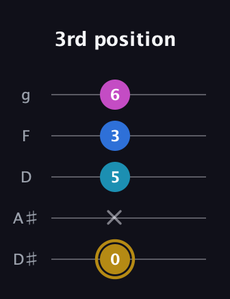 D♯ Augmented Added 11th guitar tab — 3rd position (0 x 5 3 6) in C / Drop C (gCGBD) · Capo 3