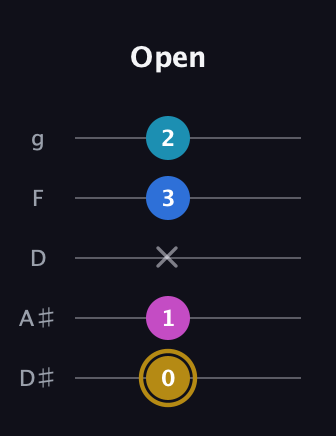 D♯ Augmented Added 11th guitar tab — Open (0 1 x 3 2) in C / Drop C (gCGBD) · Capo 3