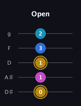 D♯ Augmented Added 11th guitar tab — Open (0 1 1 3 2) in C / Drop C (gCGBD) · Capo 3