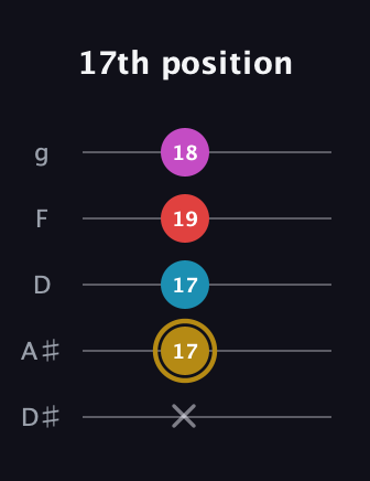 D♯ Augmented Added 13th guitar tab — 17th position (x 17 17 19 18) in C / Drop C (gCGBD) · Capo 3