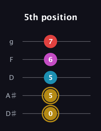 D♯ Augmented Added 13th guitar tab — 5th position (0 5 5 6 7) in C / Drop C (gCGBD) · Capo 3