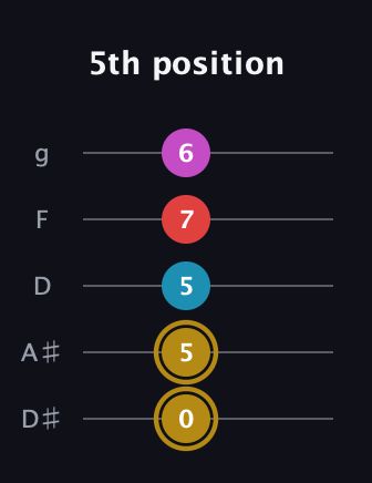 D♯ Augmented Added 13th guitar tab — 5th position (0 5 5 7 6) in C / Drop C (gCGBD) · Capo 3