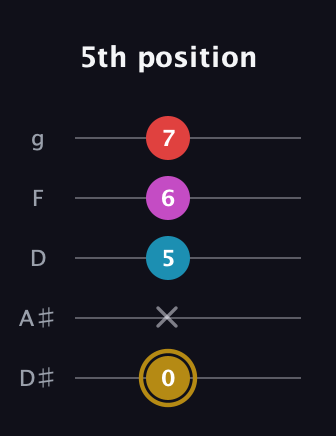 D♯ Augmented Added 13th guitar tab — 5th position (0 x 5 6 7) in C / Drop C (gCGBD) · Capo 3
