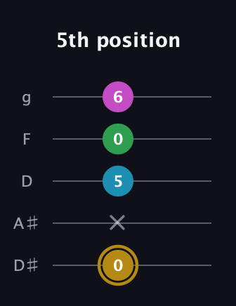 D♯ Augmented Added 2nd guitar tab — 5th position (0 x 5 0 6) in C / Drop C (gCGBD) · Capo 3