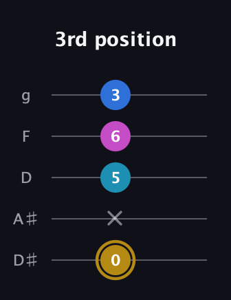 D♯ Augmented Added 4th guitar tab — 3rd position (0 x 5 6 3) in C / Drop C (gCGBD) · Capo 3