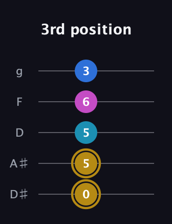 D♯ Augmented Added 4th guitar tab — 3rd position (0 5 5 6 3) in C / Drop C (gCGBD) · Capo 3