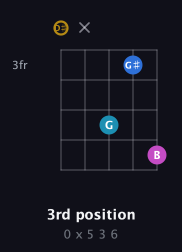D♯ Augmented Added 4th guitar chord — 3rd position (0 x 5 3 6) fretboard diagram in C / Drop C (gCGBD) · Capo 3