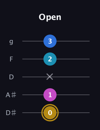D♯ Augmented Added 4th guitar tab — Open (0 1 x 2 3) in C / Drop C (gCGBD) · Capo 3