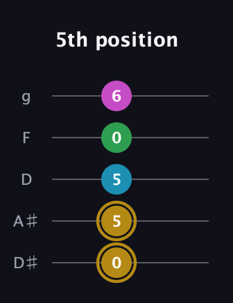 D♯ Augmented Added 9th guitar tab — 5th position (0 5 5 0 6) in C / Drop C (gCGBD) · Capo 3