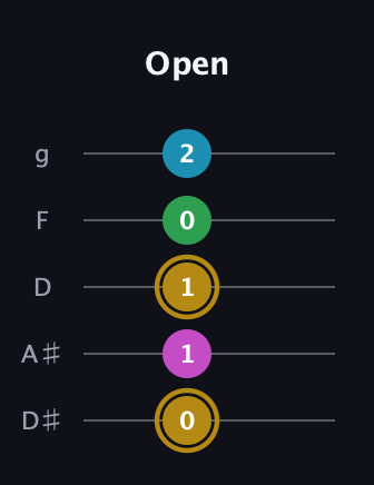 D♯ Augmented Added 9th guitar tab — Open (0 1 1 0 2) in C / Drop C (gCGBD) · Capo 3