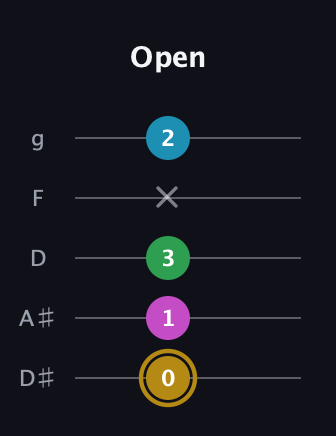 D♯ Augmented Added 9th guitar tab — Open (0 1 3 x 2) in C / Drop C (gCGBD) · Capo 3