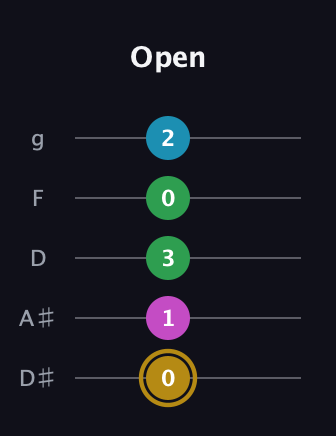D♯ Augmented Added 9th guitar tab — Open (0 1 3 0 2) in C / Drop C (gCGBD) · Capo 3
