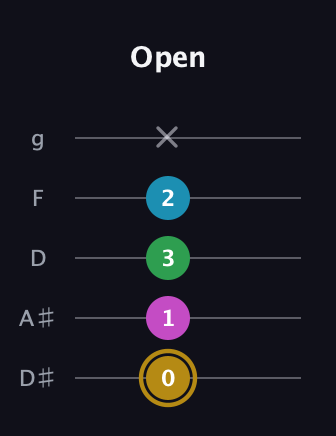 D♯ Augmented Added 9th guitar tab — Open (0 1 3 2 x) in C / Drop C (gCGBD) · Capo 3