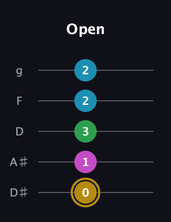 D♯ Augmented Added 9th guitar tab — Open (0 1 3 2 2) in C / Drop C (gCGBD) · Capo 3