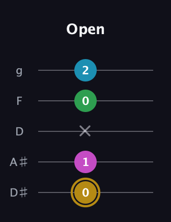 D♯ Augmented Added 9th guitar tab — Open (0 1 x 0 2) in C / Drop C (gCGBD) · Capo 3