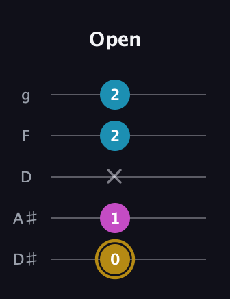 D♯ Augmented Flat 13th guitar tab — Open (0 1 x 2 2) in C / Drop C (gCGBD) · Capo 3