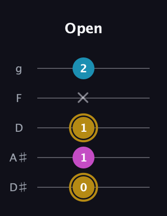 D♯ Augmented Flat 13th guitar tab — Open (0 1 1 x 2) in C / Drop C (gCGBD) · Capo 3