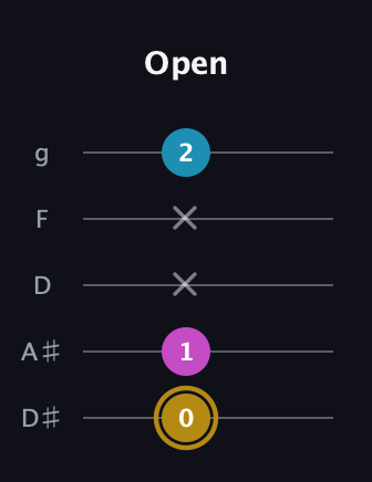 D♯ Augmented Flat 13th guitar tab — Open (0 1 x x 2) in C / Drop C (gCGBD) · Capo 3