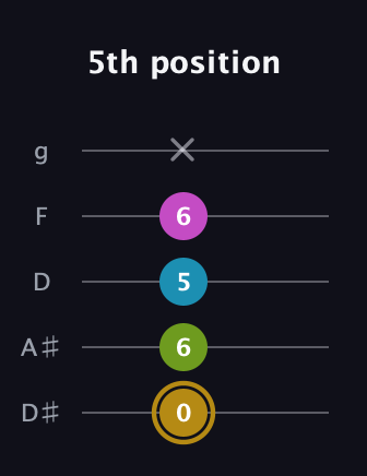 D♯ Augmented Flat 9th guitar tab — 5th position (0 6 5 6 x) in C / Drop C (gCGBD) · Capo 3