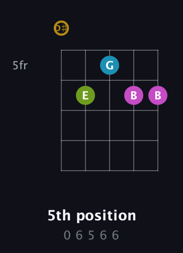 D♯ Augmented Flat 9th guitar chord — 5th position (0 6 5 6 6) fretboard diagram in C / Drop C (gCGBD) · Capo 3