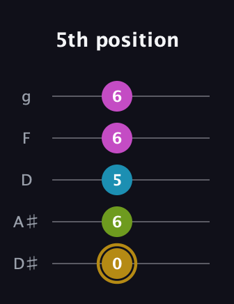 D♯ Augmented Flat 9th guitar tab — 5th position (0 6 5 6 6) in C / Drop C (gCGBD) · Capo 3