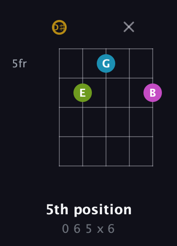 D♯ Augmented Flat 9th guitar chord — 5th position (0 6 5 x 6) fretboard diagram in C / Drop C (gCGBD) · Capo 3