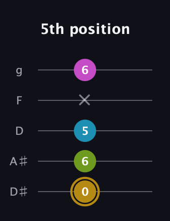 D♯ Augmented Flat 9th guitar tab — 5th position (0 6 5 x 6) in C / Drop C (gCGBD) · Capo 3
