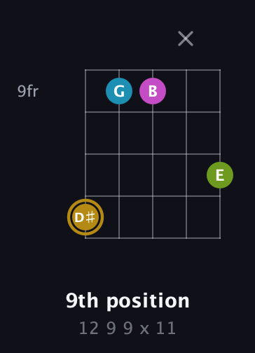 D♯ Augmented Flat 9th guitar chord — 9th position (12 9 9 x 11) fretboard diagram in C / Drop C (gCGBD) · Capo 3