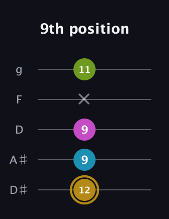 D♯ Augmented Flat 9th guitar tab — 9th position (12 9 9 x 11) in C / Drop C (gCGBD) · Capo 3