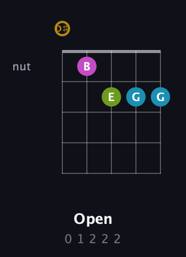 D♯ Augmented Flat 9th guitar chord — Open (0 1 2 2 2) fretboard diagram in C / Drop C (gCGBD) · Capo 3