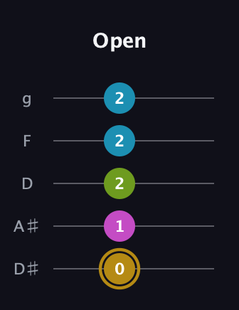 D♯ Augmented Flat 9th guitar tab — Open (0 1 2 2 2) in C / Drop C (gCGBD) · Capo 3