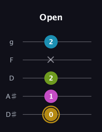 D♯ Augmented Flat 9th guitar tab — Open (0 1 2 x 2) in C / Drop C (gCGBD) · Capo 3