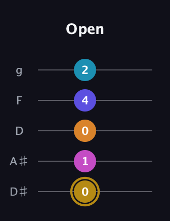 D♯ Augmented-major 7th Flat 5th guitar tab — Open (0 1 0 4 2) in C / Drop C (gCGBD) · Capo 3