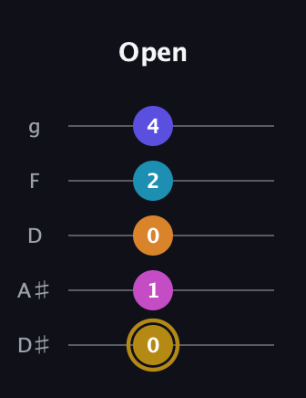 D♯ Augmented-major 7th Flat 5th guitar tab — Open (0 1 0 2 4) in C / Drop C (gCGBD) · Capo 3