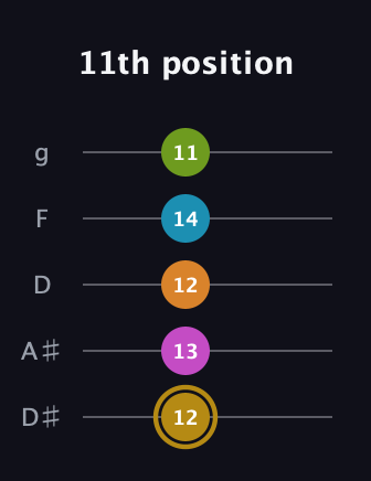 D♯ Augmented-major 7th Flat 9th guitar tab — 11th position (12 13 12 14 11) in C / Drop C (gCGBD) · Capo 3