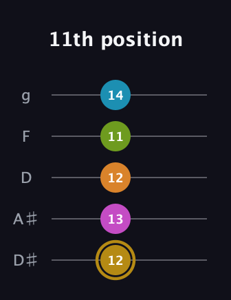 D♯ Augmented-major 7th Flat 9th guitar tab — 11th position (12 13 12 11 14) in C / Drop C (gCGBD) · Capo 3