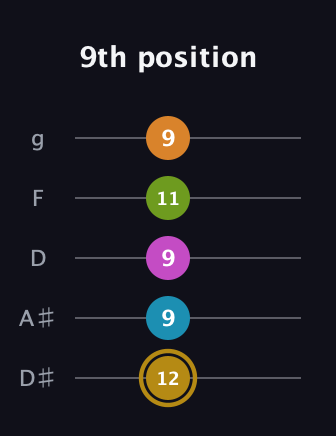 D♯ Augmented-major 7th Flat 9th guitar tab — 9th position (12 9 9 11 9) in C / Drop C (gCGBD) · Capo 3