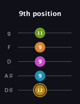 D♯ Augmented-major 7th Flat 9th guitar tab — 9th position (12 9 9 9 11) in C / Drop C (gCGBD) · Capo 3