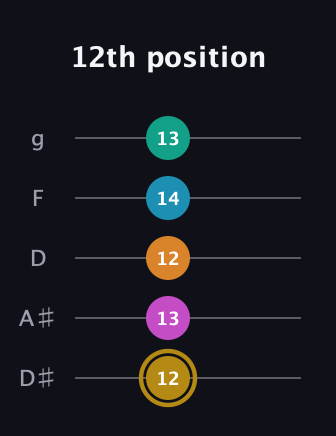 D♯ Augmented-major 7th Sharp 9th guitar tab — 12th position (12 13 12 14 13) in C / Drop C (gCGBD) · Capo 3
