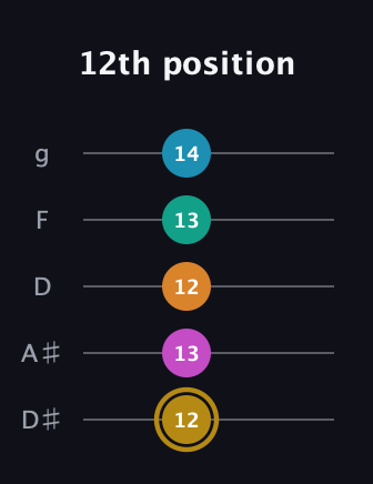 D♯ Augmented-major 7th Sharp 9th guitar tab — 12th position (12 13 12 13 14) in C / Drop C (gCGBD) · Capo 3