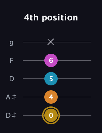 D♯ Augmented-major 7th guitar tab — 4th position (0 4 5 6 x) in C / Drop C (gCGBD) · Capo 3