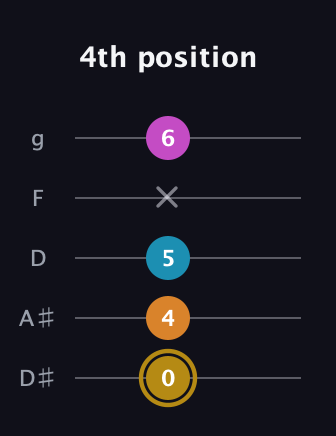 D♯ Augmented-major 7th guitar tab — 4th position (0 4 5 x 6) in C / Drop C (gCGBD) · Capo 3