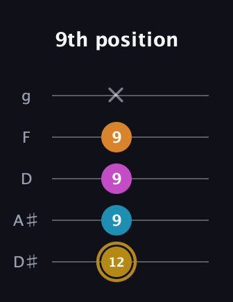 D♯ Augmented-major 7th guitar tab — 9th position (12 9 9 9 x) in C / Drop C (gCGBD) · Capo 3
