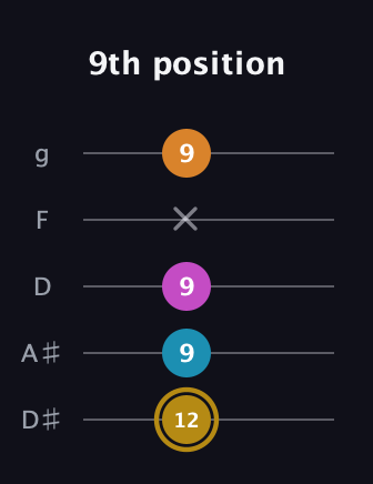 D♯ Augmented-major 7th guitar tab — 9th position (12 9 9 x 9) in C / Drop C (gCGBD) · Capo 3