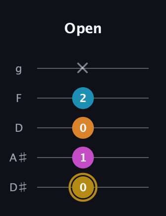 D♯ Augmented-major 7th guitar tab — Open (0 1 0 2 x) in C / Drop C (gCGBD) · Capo 3
