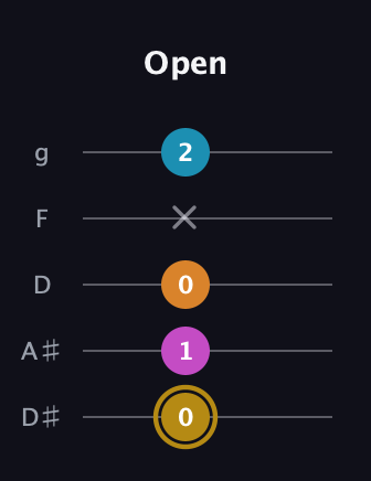 D♯ Augmented-major 7th guitar tab — Open (0 1 0 x 2) in C / Drop C (gCGBD) · Capo 3