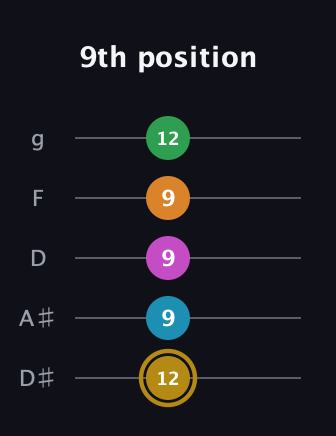 D♯ Augmented-major 9th Flat 13th guitar tab — 9th position (12 9 9 9 12) in C / Drop C (gCGBD) · Capo 3